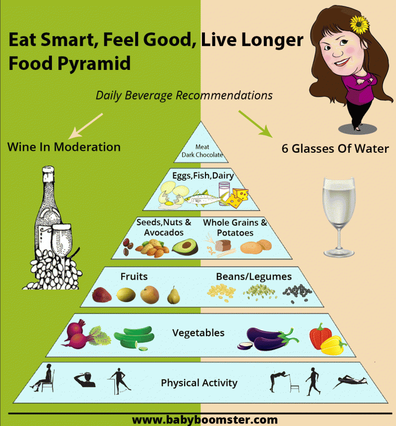 Eat Smart, Feel Good, Live Longer, Food Pyramid for Baby Boomers will help you stay healthy as you age without feeling deprived. #babyboomer #foodie #realfood #smarteating #MediterraneanDiet #foodpyramid