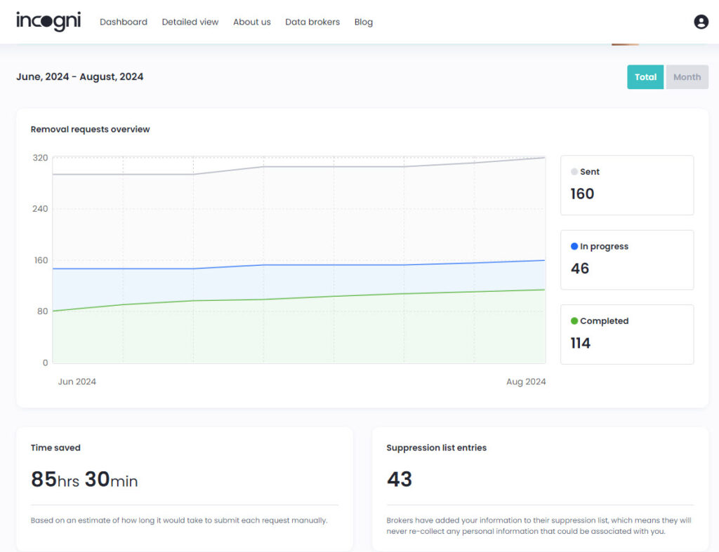 Incogni data removal results